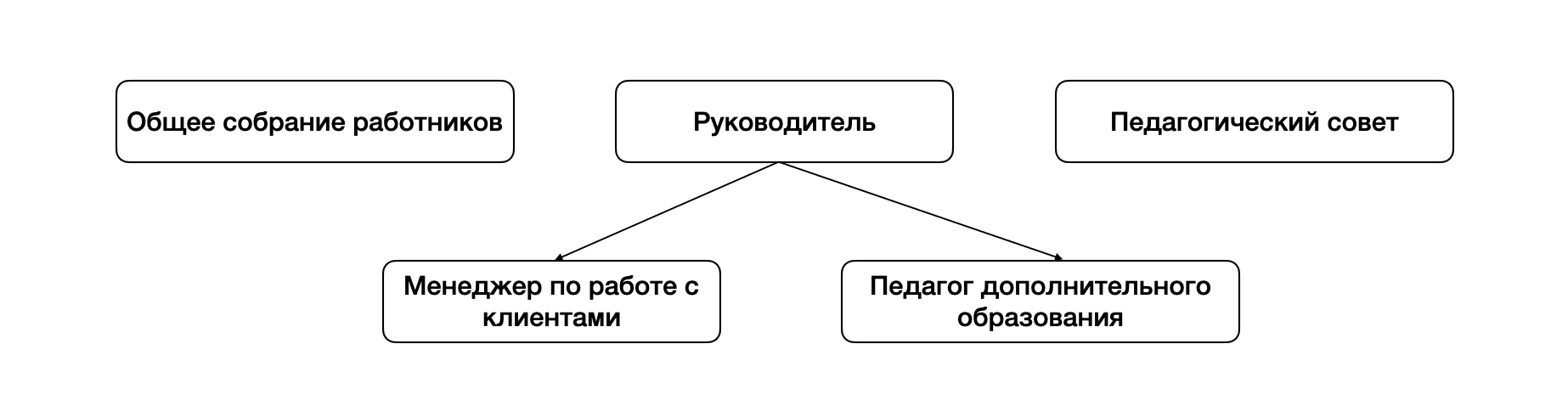 Структура образовательной организации
